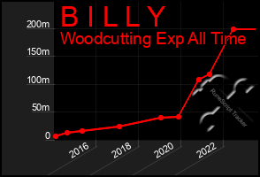 Total Graph of B I L L Y