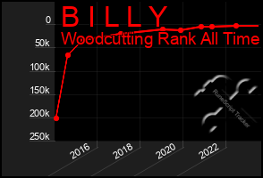 Total Graph of B I L L Y