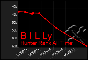 Total Graph of B I L Ly