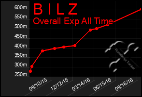 Total Graph of B I L Z