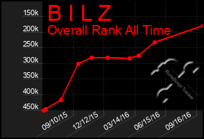 Total Graph of B I L Z