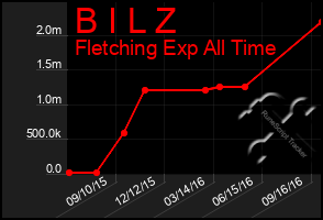 Total Graph of B I L Z