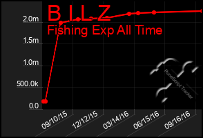 Total Graph of B I L Z