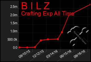 Total Graph of B I L Z