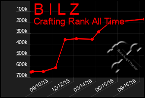 Total Graph of B I L Z