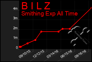 Total Graph of B I L Z