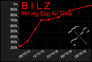 Total Graph of B I L Z