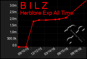 Total Graph of B I L Z