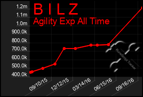 Total Graph of B I L Z