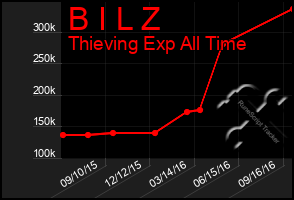 Total Graph of B I L Z