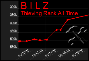 Total Graph of B I L Z