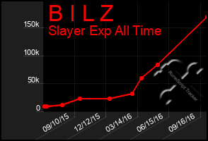 Total Graph of B I L Z
