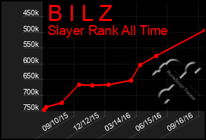 Total Graph of B I L Z
