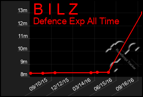 Total Graph of B I L Z
