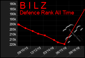 Total Graph of B I L Z