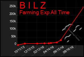 Total Graph of B I L Z