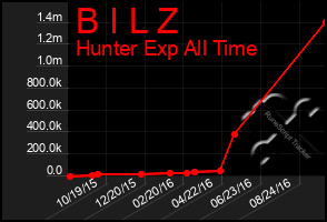 Total Graph of B I L Z