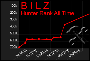 Total Graph of B I L Z