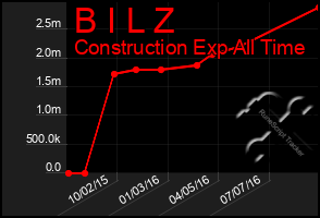 Total Graph of B I L Z