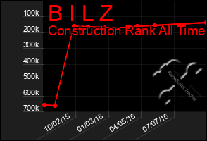 Total Graph of B I L Z