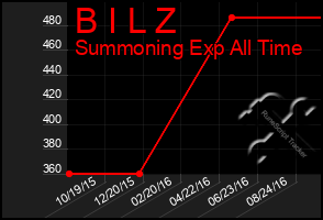 Total Graph of B I L Z