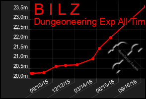 Total Graph of B I L Z