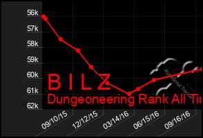 Total Graph of B I L Z