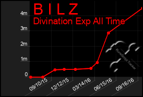 Total Graph of B I L Z