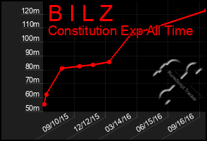 Total Graph of B I L Z