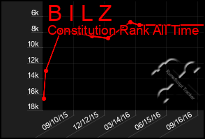 Total Graph of B I L Z