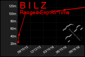 Total Graph of B I L Z