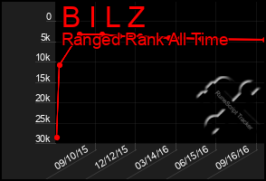 Total Graph of B I L Z