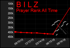 Total Graph of B I L Z