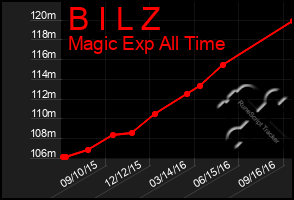Total Graph of B I L Z