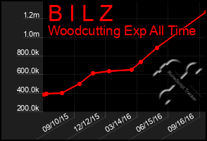 Total Graph of B I L Z