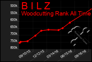Total Graph of B I L Z
