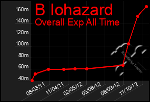 Total Graph of B Iohazard