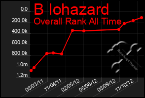 Total Graph of B Iohazard