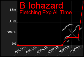 Total Graph of B Iohazard