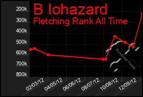 Total Graph of B Iohazard