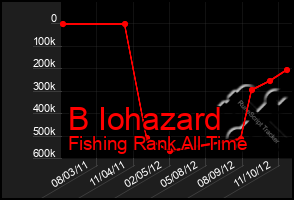 Total Graph of B Iohazard