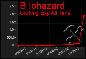 Total Graph of B Iohazard