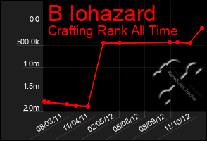 Total Graph of B Iohazard