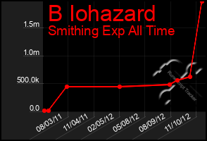 Total Graph of B Iohazard