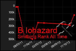 Total Graph of B Iohazard