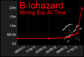 Total Graph of B Iohazard