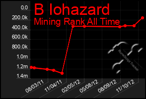 Total Graph of B Iohazard