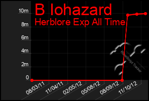 Total Graph of B Iohazard