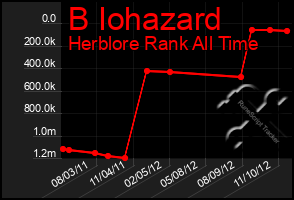 Total Graph of B Iohazard