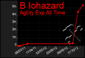 Total Graph of B Iohazard